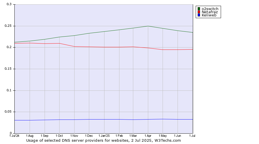 Historical trends in the usage of o2switch vs. Netafraz vs. Keliweb