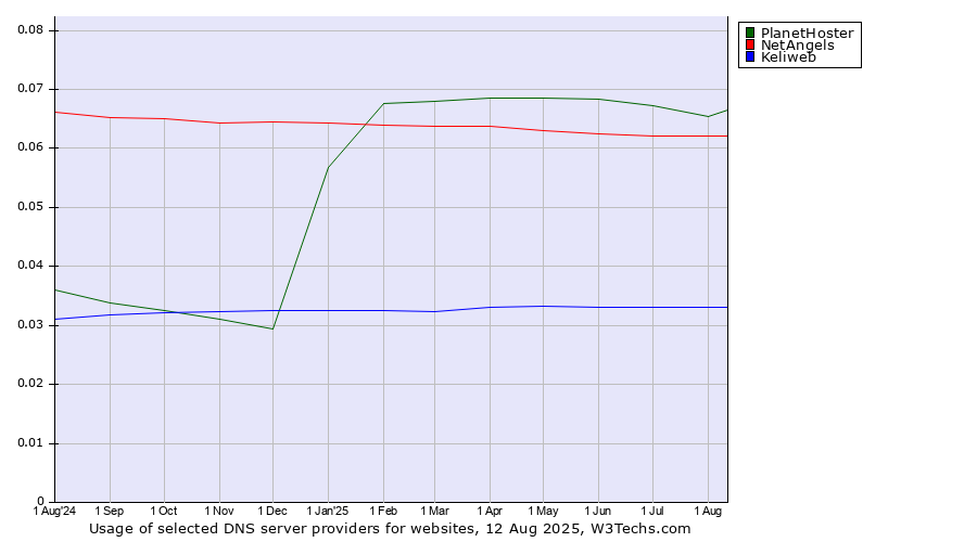 Historical trends in the usage of PlanetHoster vs. NetAngels vs. Keliweb