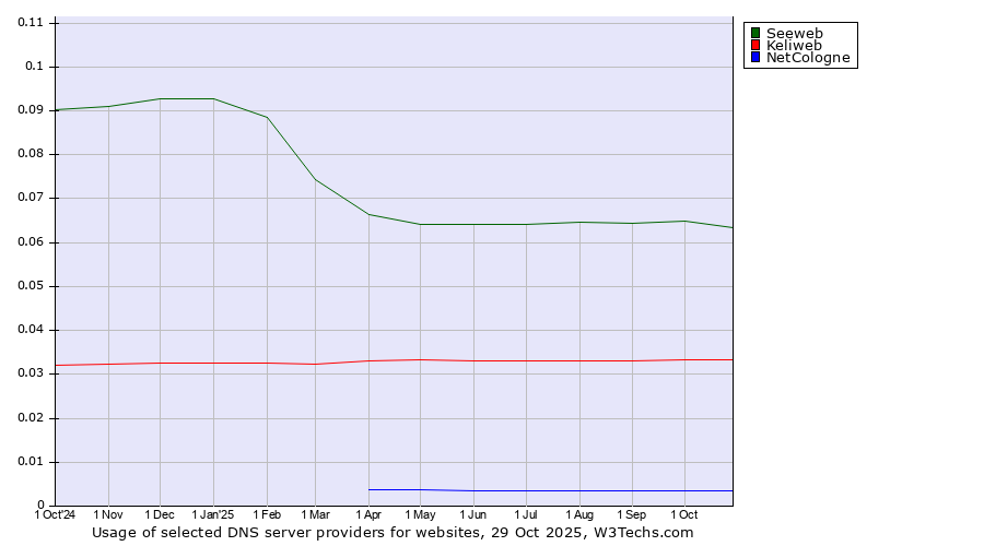 Historical trends in the usage of Seeweb vs. Keliweb vs. NetCologne