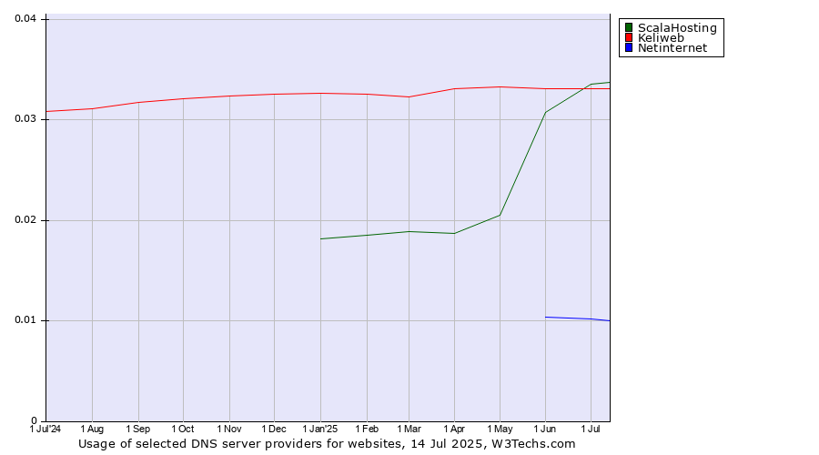 Historical trends in the usage of ScalaHosting vs. Keliweb vs. Netinternet