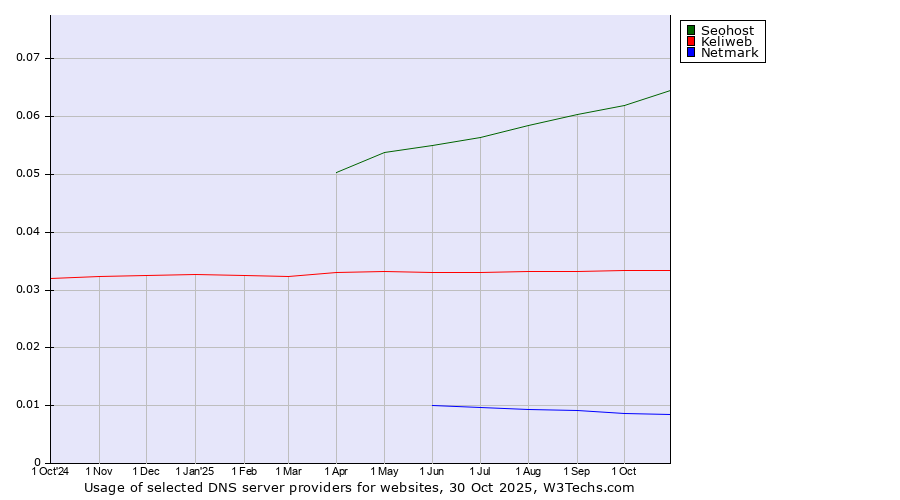 Historical trends in the usage of Seohost vs. Keliweb vs. Netmark