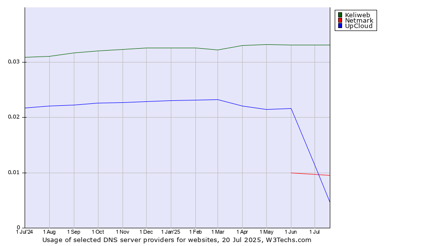 Historical trends in the usage of Keliweb vs. UpCloud vs. Netmark