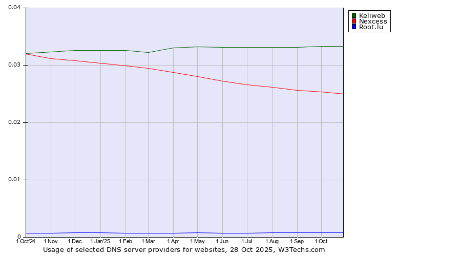 Historical trends in the usage of Keliweb vs. Nexcess vs. Root.lu