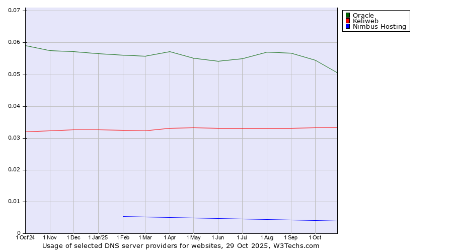Historical trends in the usage of Oracle vs. Keliweb vs. Nimbus Hosting
