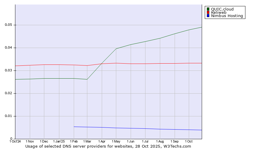 Historical trends in the usage of QUIC.cloud vs. Keliweb vs. Nimbus Hosting