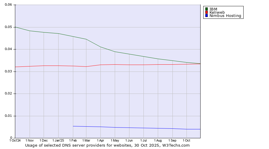 Historical trends in the usage of IBM vs. Keliweb vs. Nimbus Hosting