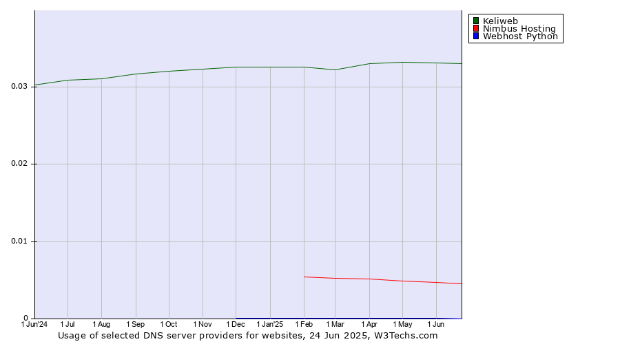Historical trends in the usage of Keliweb vs. Nimbus Hosting vs. Webhost Python
