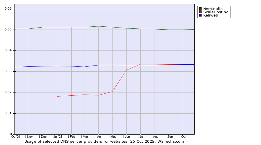 Historical trends in the usage of Nominalia vs. ScalaHosting vs. Keliweb