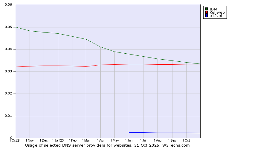 Historical trends in the usage of IBM vs. Keliweb vs. o12.pl