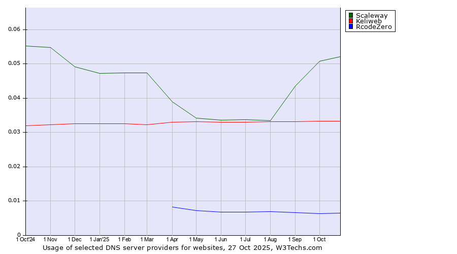 Historical trends in the usage of Scaleway vs. Keliweb vs. RcodeZero