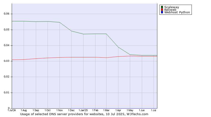 Historical trends in the usage of Scaleway vs. Keliweb vs. Webhost Python