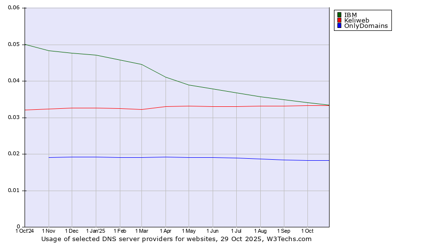 Historical trends in the usage of IBM vs. Keliweb vs. OnlyDomains