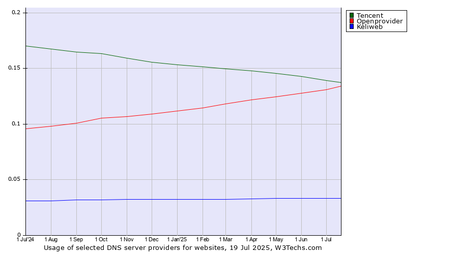 Historical trends in the usage of Tencent vs. Openprovider vs. Keliweb