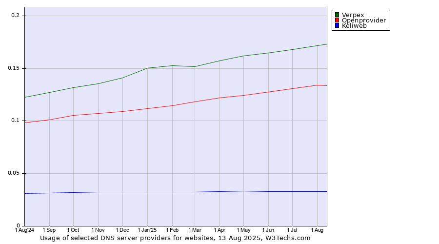Historical trends in the usage of Verpex vs. Openprovider vs. Keliweb