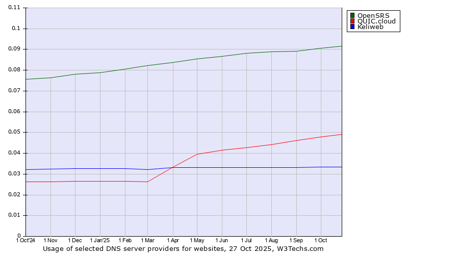 Historical trends in the usage of OpenSRS vs. QUIC.cloud vs. Keliweb