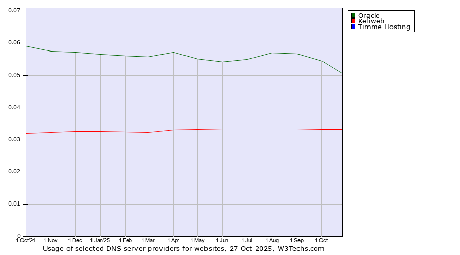 Historical trends in the usage of Oracle vs. Keliweb vs. Timme Hosting
