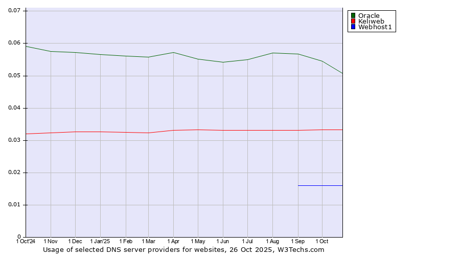 Historical trends in the usage of Oracle vs. Keliweb vs. Webhost1