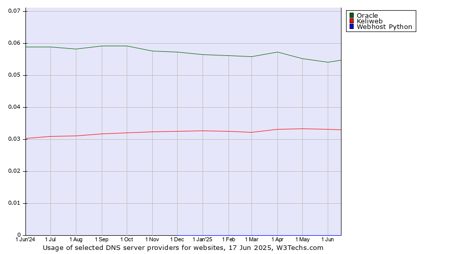 Historical trends in the usage of Oracle vs. Keliweb vs. Webhost Python