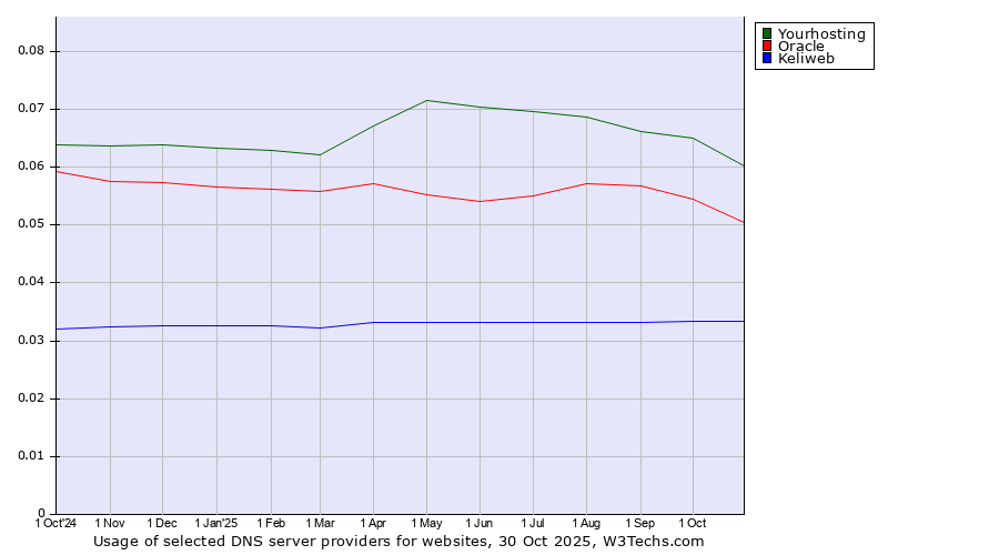 Historical trends in the usage of Yourhosting vs. Oracle vs. Keliweb