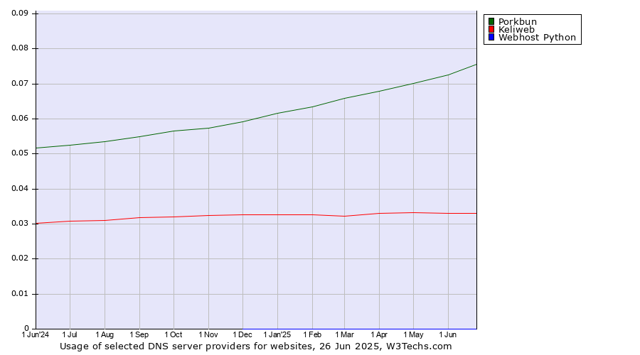 Historical trends in the usage of Porkbun vs. Keliweb vs. Webhost Python