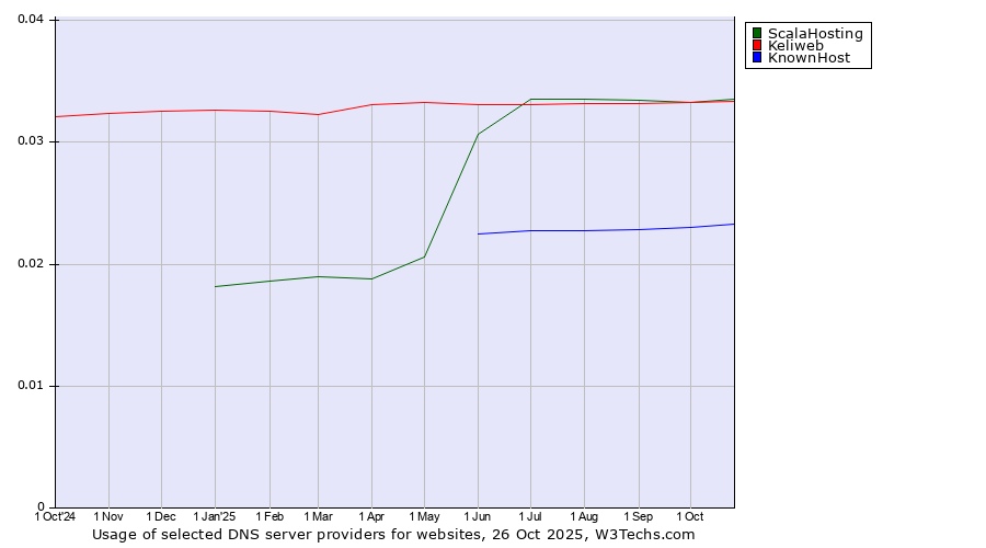 Historical trends in the usage of ScalaHosting vs. Keliweb vs. KnownHost