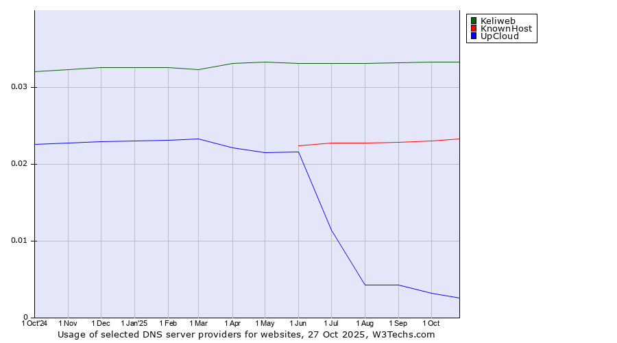 Historical trends in the usage of Keliweb vs. KnownHost vs. UpCloud