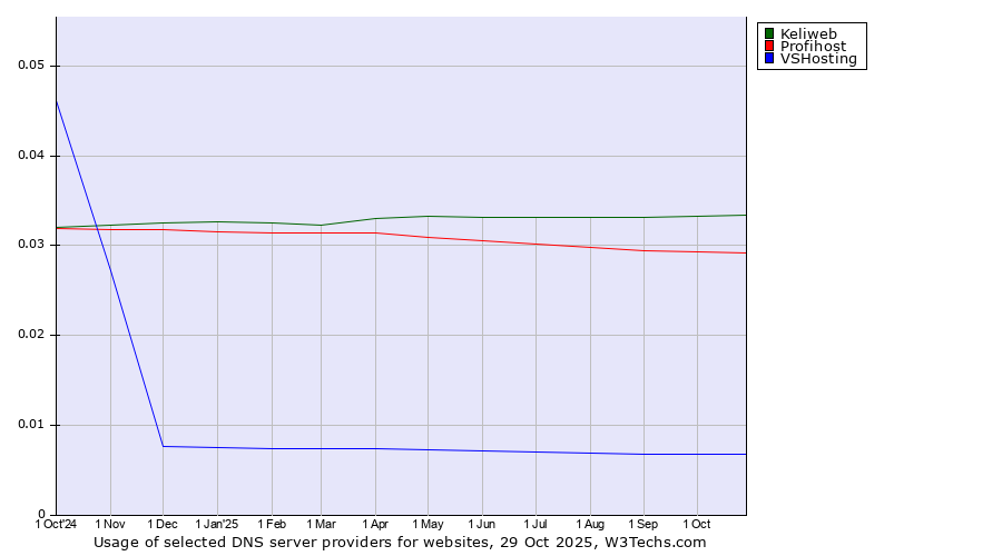 Historical trends in the usage of Keliweb vs. Profihost vs. VSHosting
