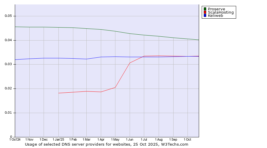 Historical trends in the usage of Proserve vs. ScalaHosting vs. Keliweb