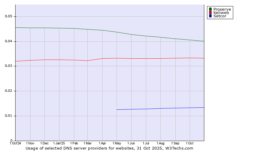 Historical trends in the usage of Proserve vs. Keliweb vs. Setcor