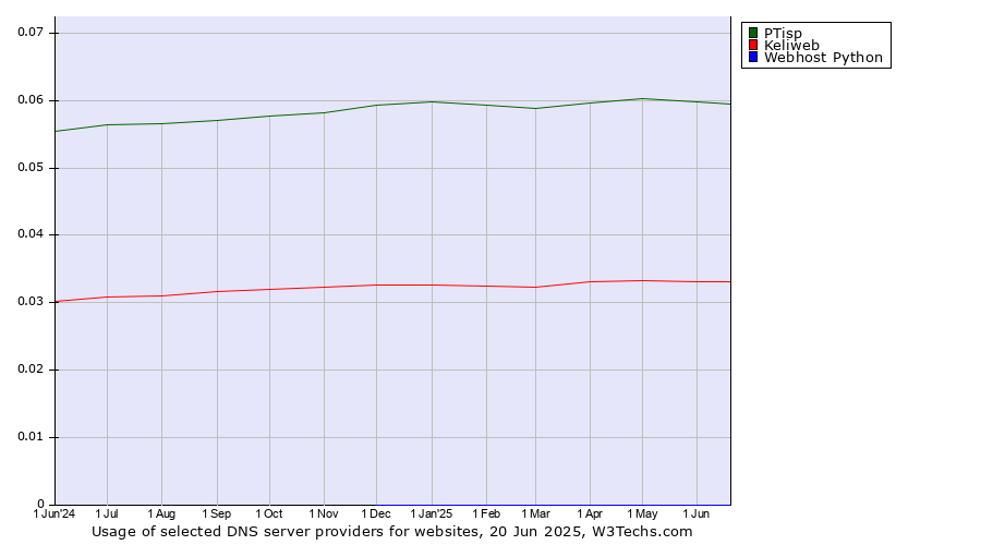 Historical trends in the usage of PTisp vs. Keliweb vs. Webhost Python