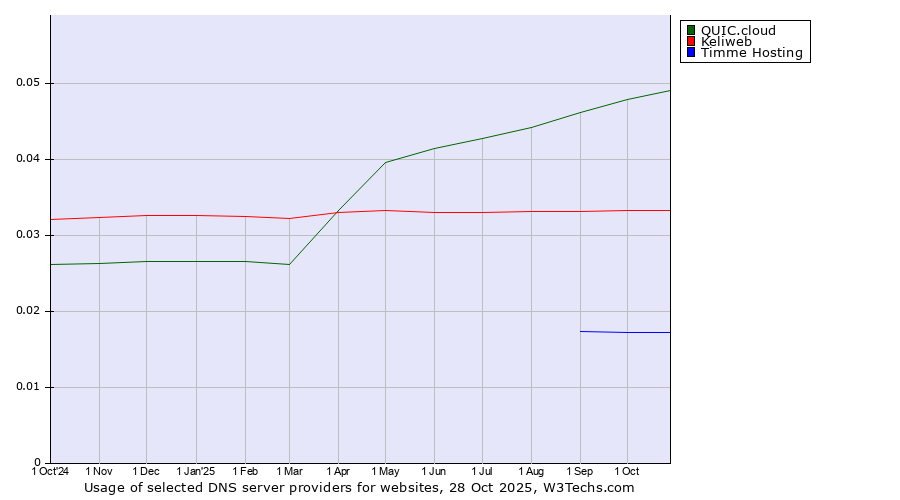 Historical trends in the usage of QUIC.cloud vs. Keliweb vs. Timme Hosting