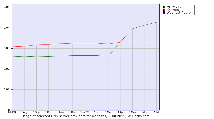 Historical trends in the usage of QUIC.cloud vs. Keliweb vs. Webhost Python