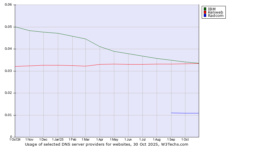 Historical trends in the usage of IBM vs. Keliweb vs. Radcom