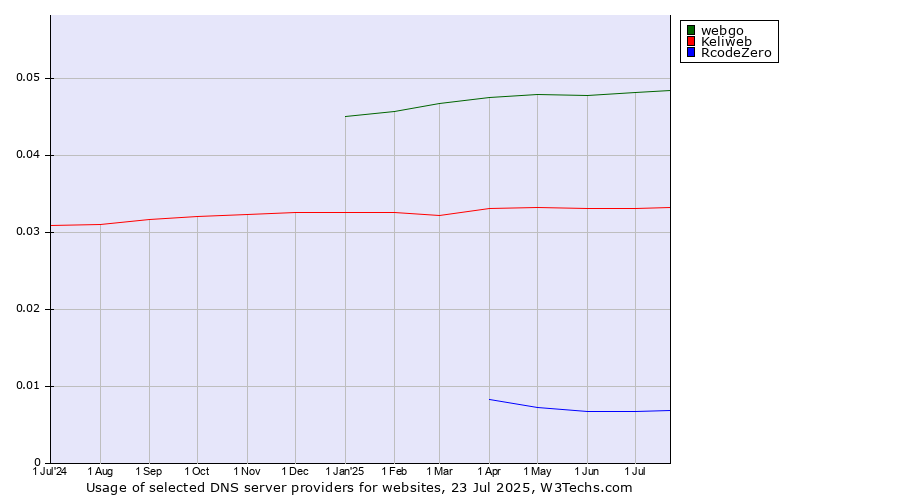 Historical trends in the usage of webgo vs. Keliweb vs. RcodeZero