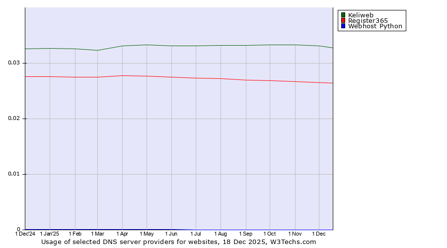 Historical trends in the usage of Keliweb vs. Register365 vs. Webhost Python