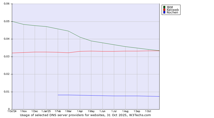 Historical trends in the usage of IBM vs. Keliweb vs. Rochen