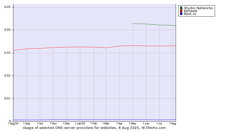 Historical trends in the usage of Xtudio Networks vs. Keliweb vs. Root.lu