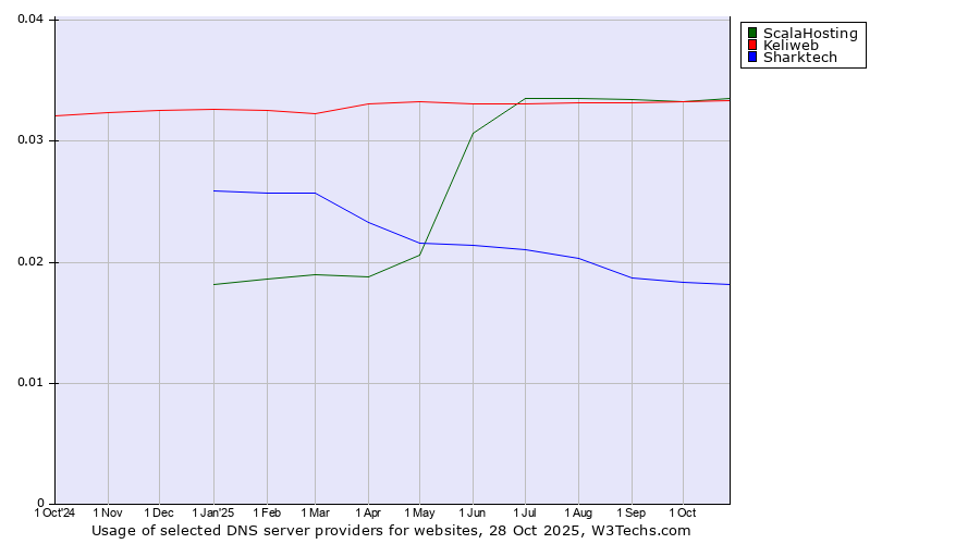 Historical trends in the usage of ScalaHosting vs. Keliweb vs. Sharktech