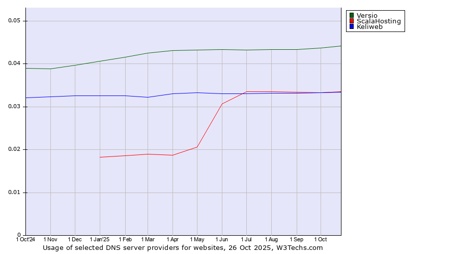 Historical trends in the usage of Versio vs. ScalaHosting vs. Keliweb
