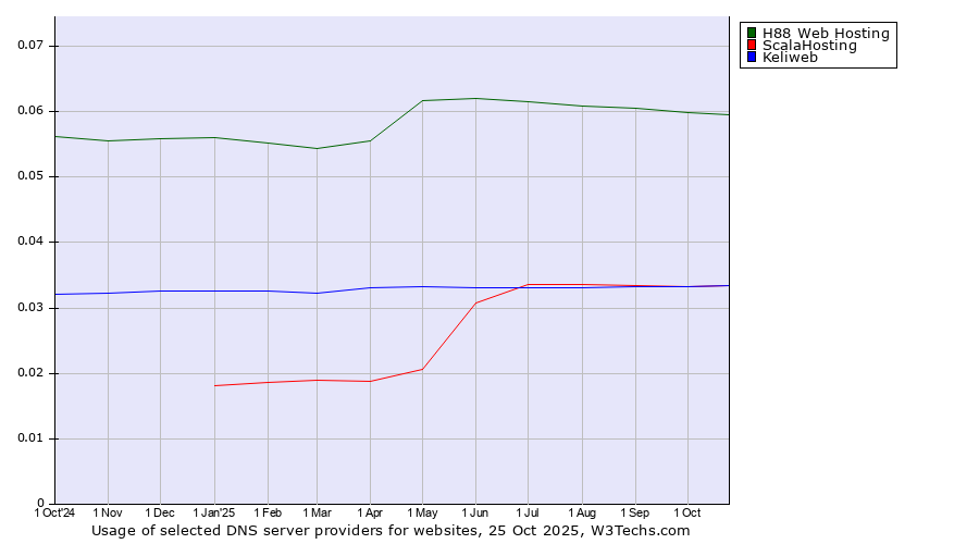 Historical trends in the usage of H88 Web Hosting vs. ScalaHosting vs. Keliweb