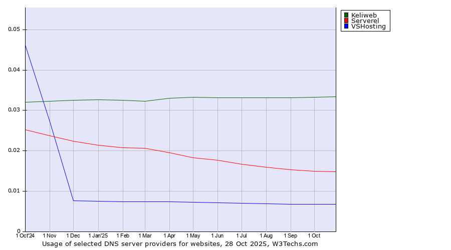Historical trends in the usage of Keliweb vs. Serverel vs. VSHosting