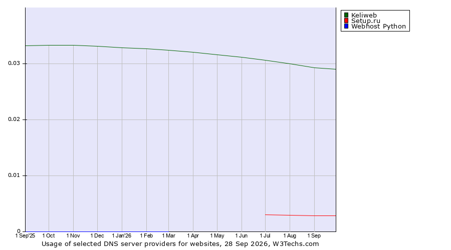 Historical trends in the usage of Keliweb vs. Setup.ru vs. Webhost Python
