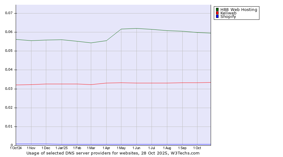 Historical trends in the usage of H88 Web Hosting vs. Keliweb vs. Shopify