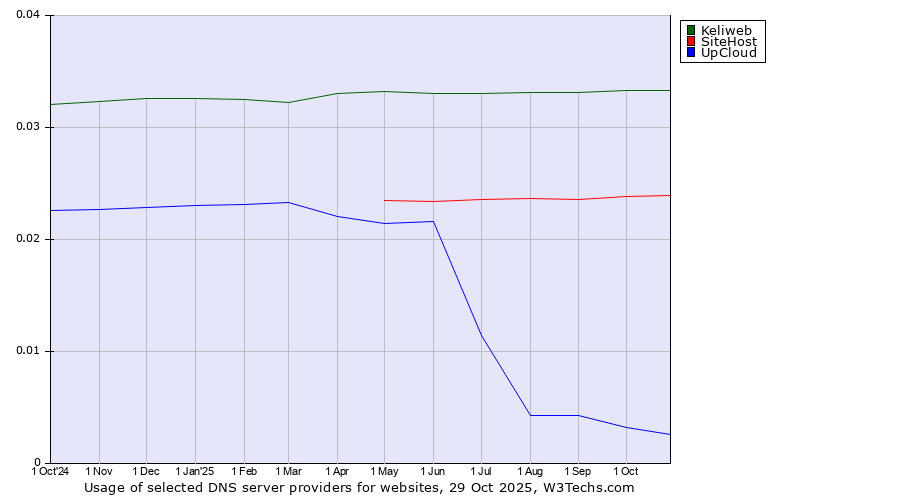 Historical trends in the usage of Keliweb vs. SiteHost vs. UpCloud