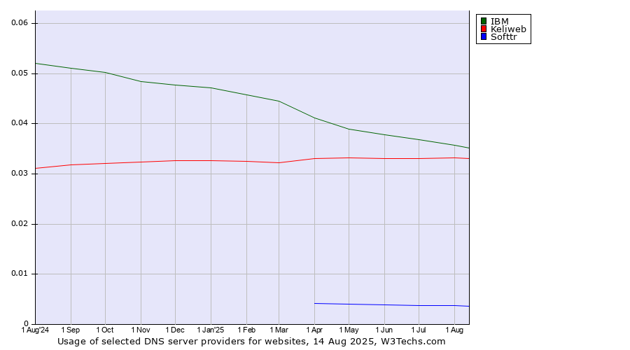 Historical trends in the usage of IBM vs. Keliweb vs. Softtr