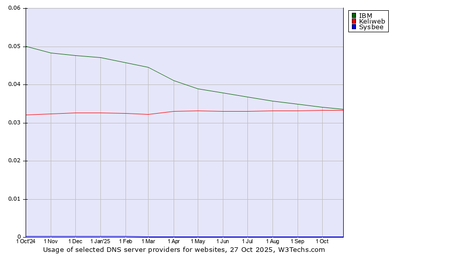 Historical trends in the usage of IBM vs. Keliweb vs. Sysbee