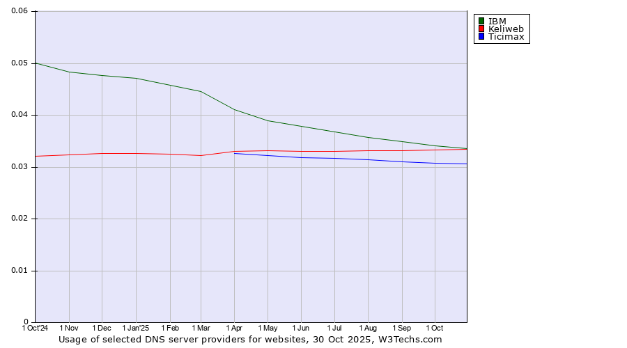 Historical trends in the usage of IBM vs. Keliweb vs. Ticimax