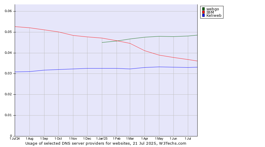 Historical trends in the usage of webgo vs. IBM vs. Keliweb