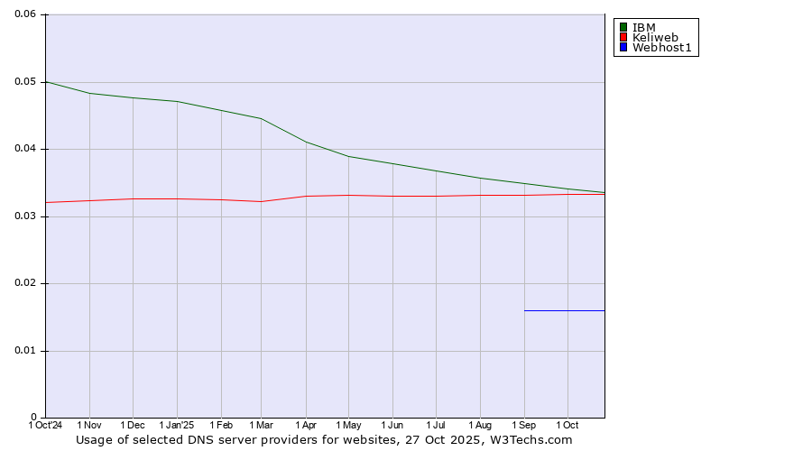 Historical trends in the usage of IBM vs. Keliweb vs. Webhost1