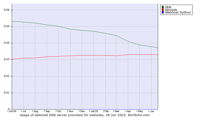 Historical trends in the usage of IBM vs. Keliweb vs. Webhost Python